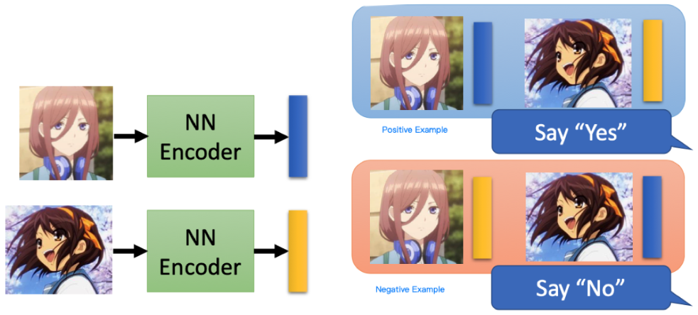左侧是不同图片通过 Encoder 的结果,三玖的 embedding code 是蓝色,凉宫的 embedding code 是黄色;右侧是训练 Classifier 所用的 Labeled Data,上半部分是正样本,下半部分是负样本。